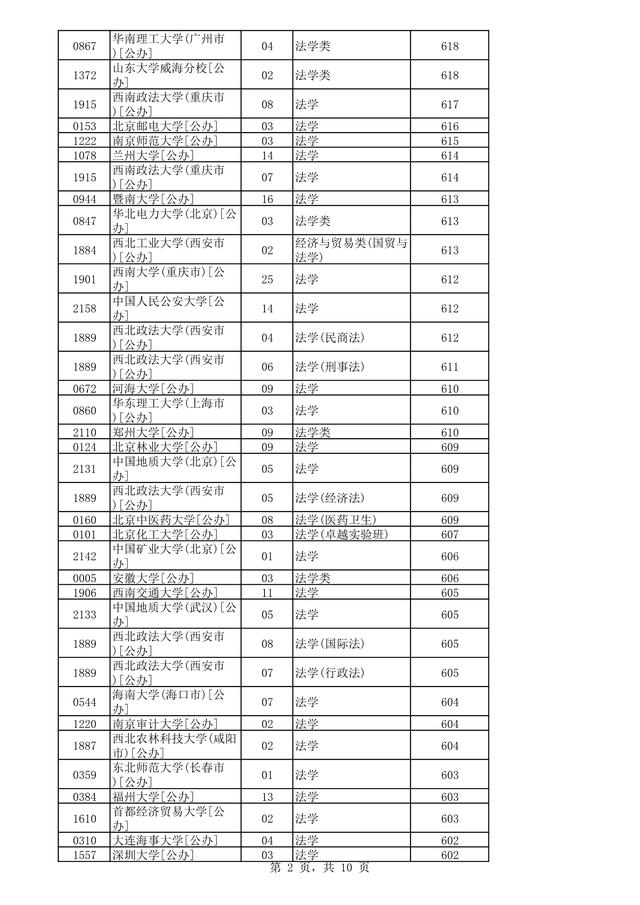 燕京理工学院2021年分数线，高考多少分可以上燕京理工学院（<历史组>法学专业录取数据）