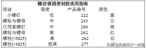 螺纹胶使用方法（为啥有红色、蓝色、绿色等不同颜色）