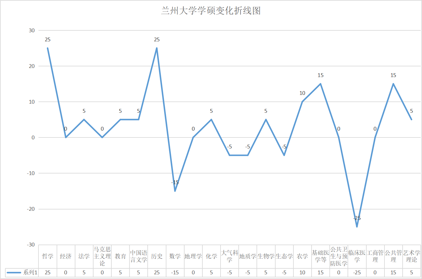 兰州护士学校分数线（兰州大学2020考研复试分数线解析）