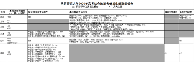 公费师范生的录取分数线是多少，全国免费师范生录取分数线-公费师范生录取分数线2021（附6所大学近年录取分数）