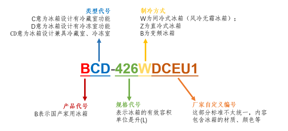 海尔冰箱型号怎么查（看冰箱型号的方法）
