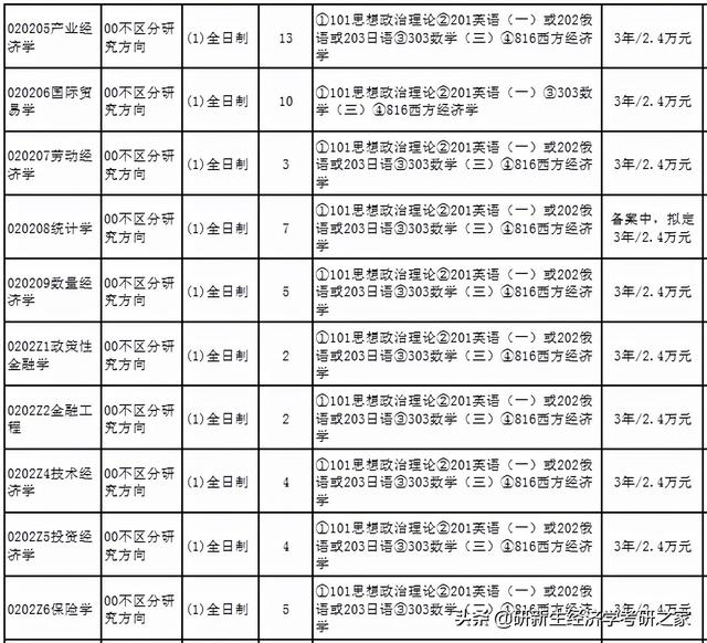 辽宁大学研究生，2021辽宁大学研究生招生专业目录含研究生考试科目（备考攻略、历年拟录取情况、分数线）