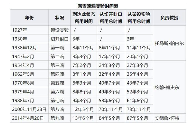 沥青滴漏实验的意义是什么，沥青是液体实验的意义（进行了快100年）