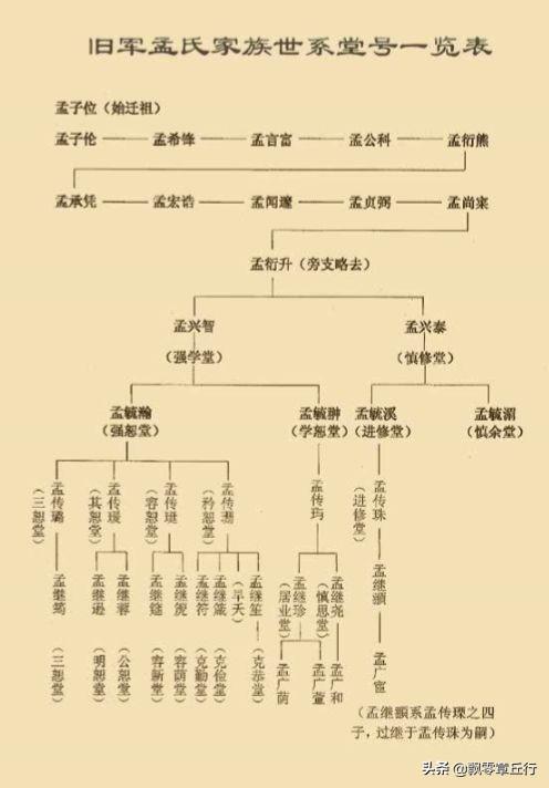 孟氏家族世系，厦门章丘的这个家族不得了
