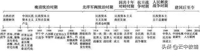 现代史的时间划分，比上古更早是什么时期（超全高中历史时间轴汇总）