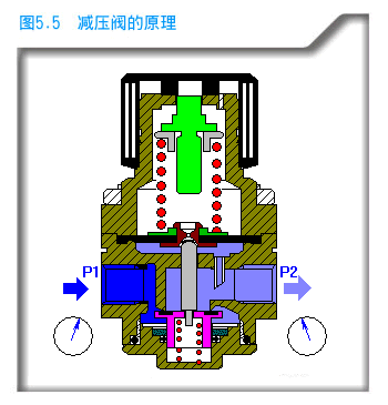 液体减压阀工作原理，减压阀的工作原理（减压阀、气动调节阀的原理、安装和检修知识大全）