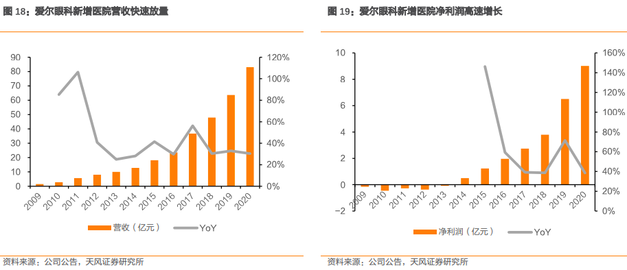 爱尔眼科集团有限公司（爱尔眼科深度报告）