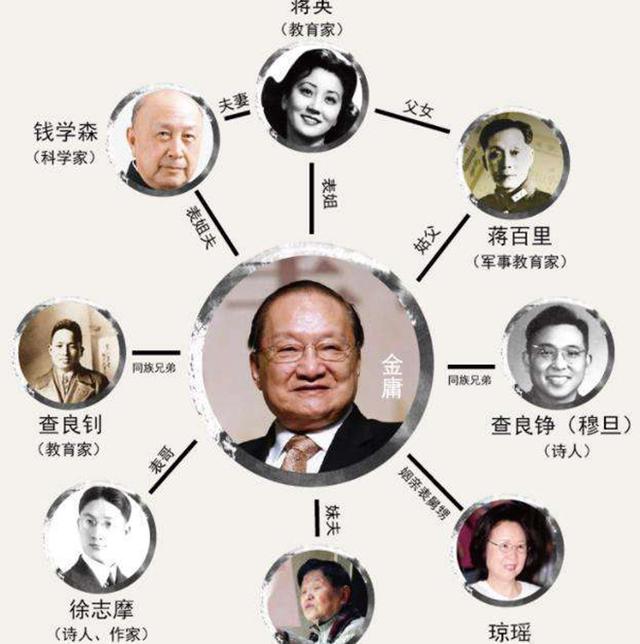 金庸的亲属关系图，金庸家族关系是怎样的（金庸家族传奇：徐志摩是表哥）
