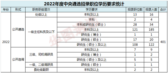 中央遴选2022职位，中央选调生2022职位表（2022年度中央遴选职位表新变化）