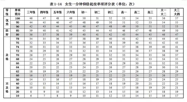 仰卧起坐一分钟满分技巧，中考满分训练丨一分钟仰卧起坐如何训练提升