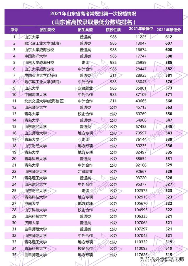 2021山东高考录取分数线一览表，2021年山东高考志愿填报分析（2021年73所山东省院校录取分数线）