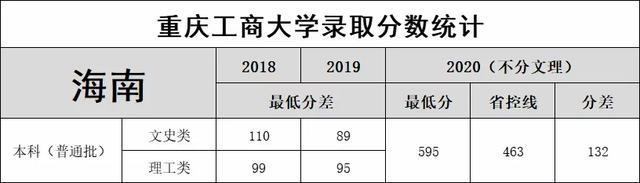 重庆工商大学录取分数线2021，2022年重庆工商大学在贵州的录取分数线是多少（重庆工商大学近3年录取分数线看这里）