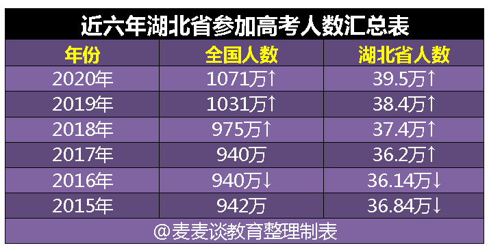 湖北省一本分数线，湖北历年高考分数线（湖北2018-2020年理工类一本投档分及位次对照表）