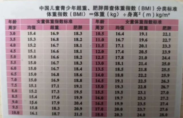 标准体重身高对照表，体重身高标准对照表（3-18岁身高体重对照表更新）