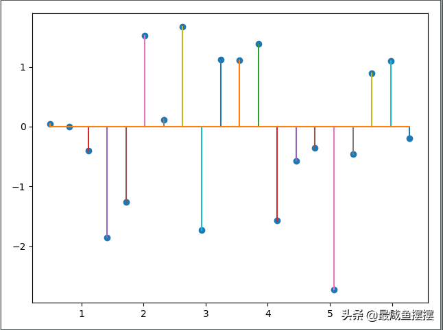 matplotlib绘制函数图，Python+matplotlib使用统计函数绘制简单图形