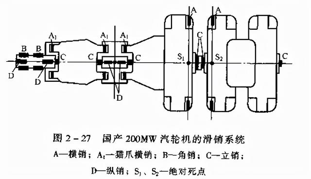 动叶片,叶轮(反动式汽轮机为转鼓),主轴和联轴器及紧固件等旋转部件;2