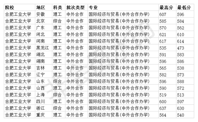 合肥工业大学宣城校区分数线，2022贵州考多少分能上合肥工业大学（合肥工业大学2020各省各专业录取分数线）
