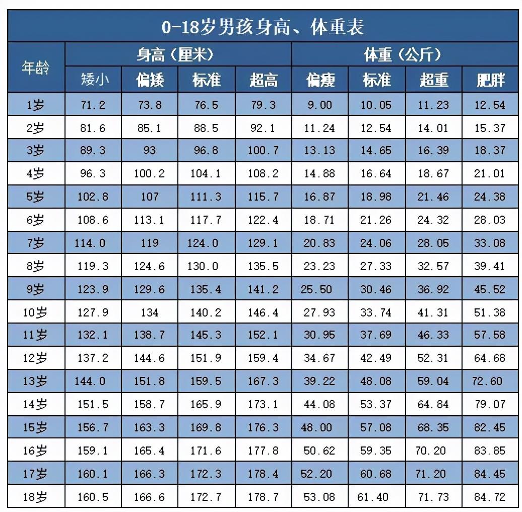 男孩身高体重(男孩身高体重对照表)插图(1)