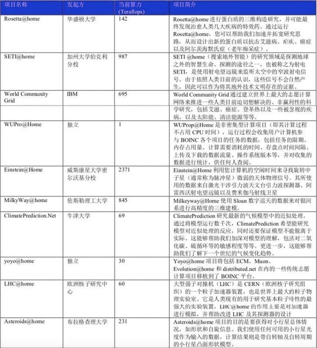 怎么用电脑赚钱（BOINC算力地球的赚钱模式解析）