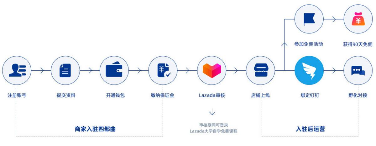 lazada入驻怎么做（lazada注册开店方式有哪些）