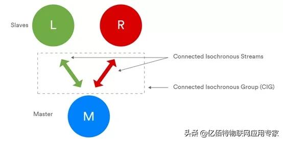 蓝牙5.1与蓝牙5.2的区别，蓝牙5.1与蓝牙5.2的区别大不大（3大新特性你都知道吗）
