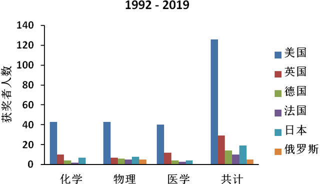 诺贝尔奖有哪些，诺贝尔奖有哪些奖项（诺奖大国排名：哪些国家在前进）