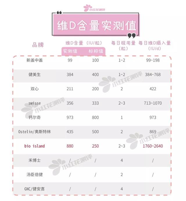 孕妇吃的钙片有哪些牌子，适合孕妇吃的钙片牌子（某进口大牌维D摄入远超耐受值）