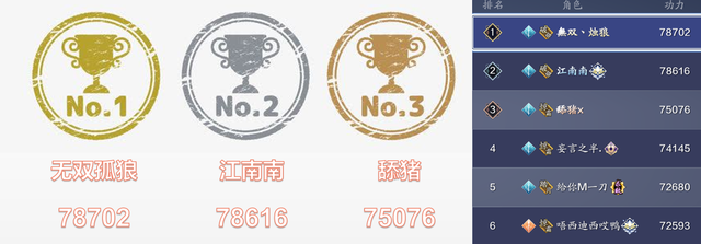 《天涯明月刀》三大火区各职业战力排行及分布状况汇总