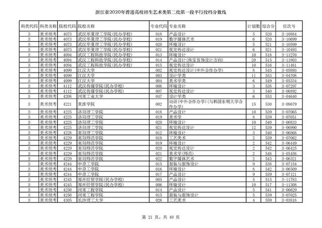 浙江一本分数线，31省区市高考分数线全部公布（2020浙江高考一段各院校录取投档线汇总）