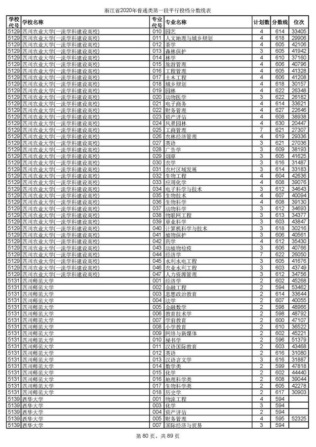 浙江一本分数线，31省区市高考分数线全部公布（2020浙江高考一段各院校录取投档线汇总）