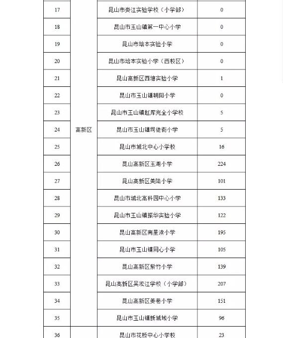 昆山小学排名(昆山初中升学率排名)