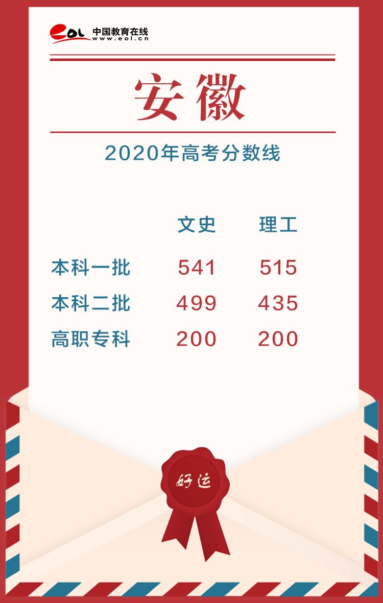 2020年高考分数线，2020各省高考分数线（22省市2020高考分数线已公布）