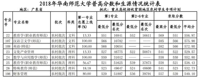 考多少分才能上华南师范大学，2022河北考多少分能上华南师范大学（多少分可以上华南师范大学）