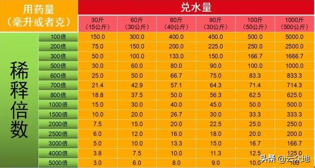 化学实验操作方法等比倍比稀释，液体倍比稀释法（农药稀释倍数怎么计算）