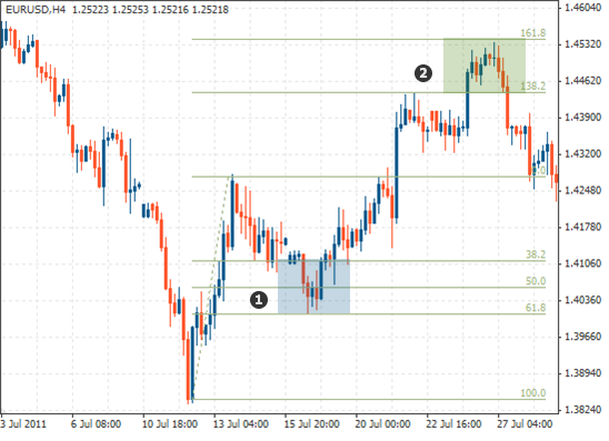闰年2月有多少天，闰年二月有多少天（如何使用斐波那契水平进行外汇交易）