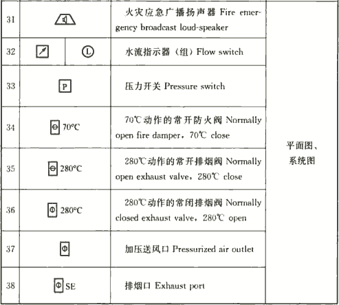 消防图例符号大全，消防水施工图的符号大全（建筑电气制图图形符号之二）