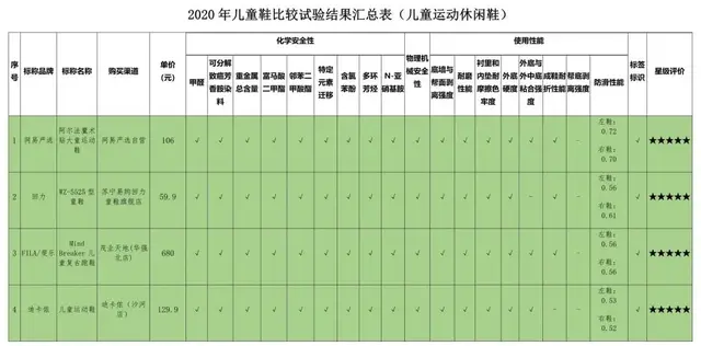 大黄蜂童鞋致癌是真的吗，3款致癌物超国际最严标准