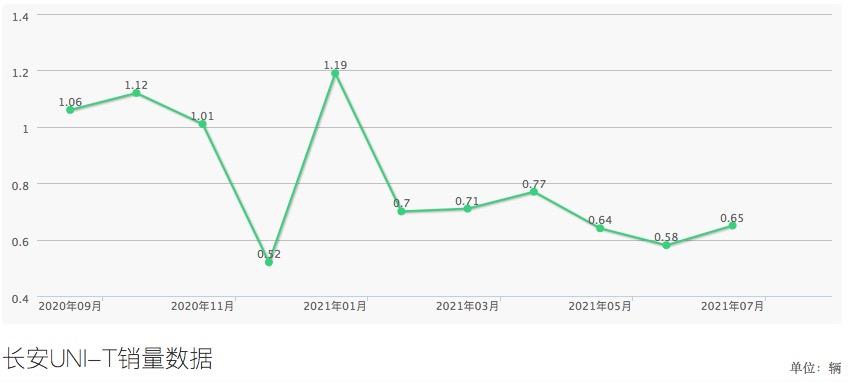 长安uni-t优缺点有哪些（销量和口碑为什么却越来越不好?）