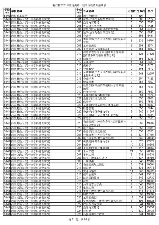 浙江一本分数线，31省区市高考分数线全部公布（2020浙江高考一段各院校录取投档线汇总）