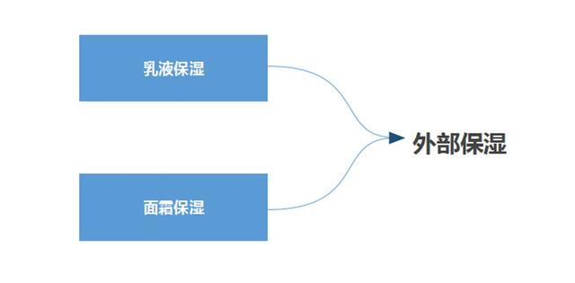 干性皮肤用什么补水效果好，干性皮肤用什么补水好（四步重回水嫩状态）