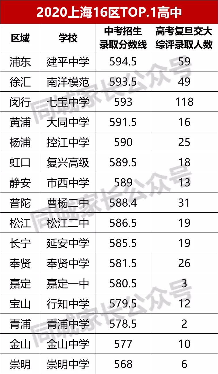闵行区初中学校排名（2020上海16区TOP）