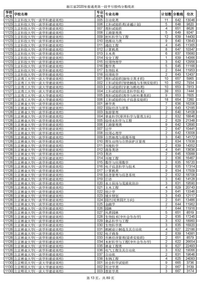 浙江一本分数线，31省区市高考分数线全部公布（2020浙江高考一段各院校录取投档线汇总）