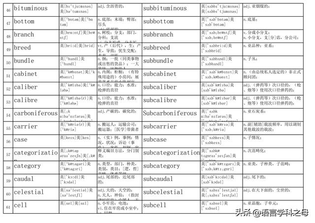subdivision的解释及subdivision的例句，subfivision（从sub单词意思引申到sub作为词根意思）