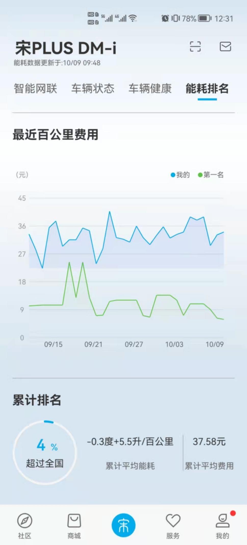 比亚迪宋plus dmi怎么样？不妨来看看车主真实评价