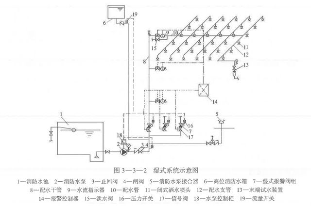 预作用系统和干式灭火系统的区别，湿式、干式、雨淋、预作用分不清