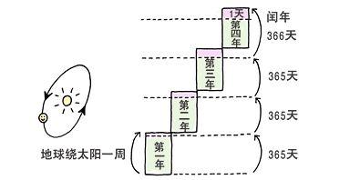 一年除了365天就是366天对不对，一年出现366天及2月28天的由来