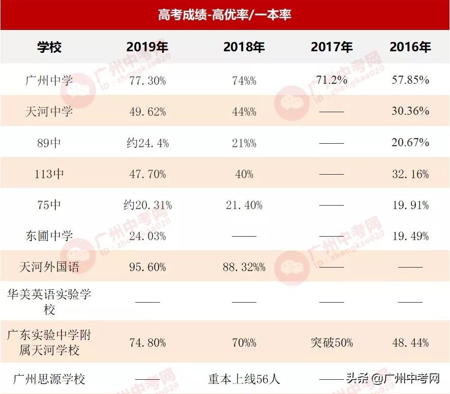 广州市思源学校（天河区高中学校大PK）