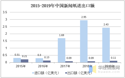 什么是新闻纸，什么叫新闻纸（中国新闻纸产量、消费量及进出口）