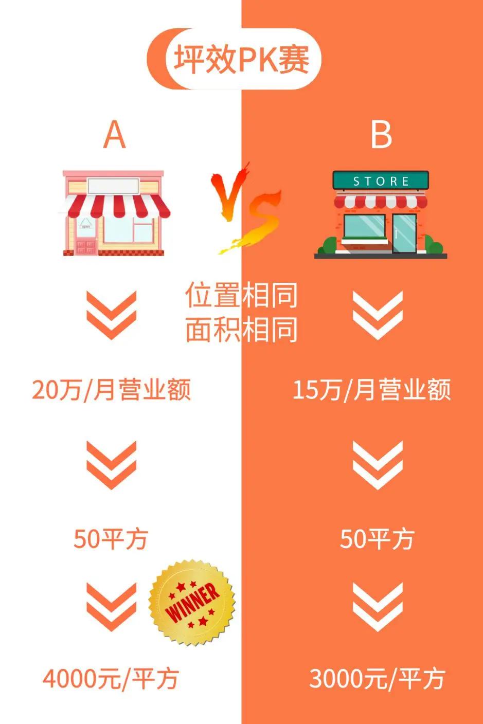 坪效是什么意思（坪效指标计算公式解析）