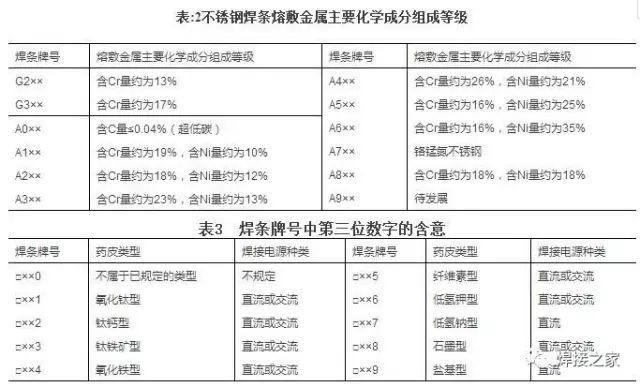 不锈钢焊条规格型号，不锈钢焊丝型号规格（适用于材料的范围都在里面）